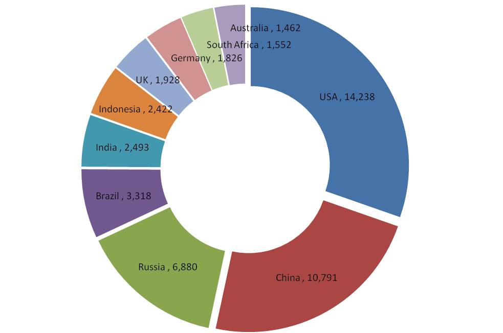 The ten largest contributors to global adspend growth (2013 v 2010)